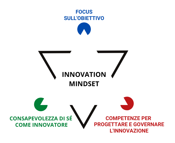 innovare le competenze - il triangolo dell innovation mindset